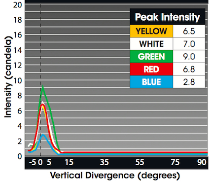 Technical LED Color Chart