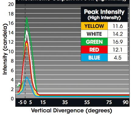 Technical LED Color Chart