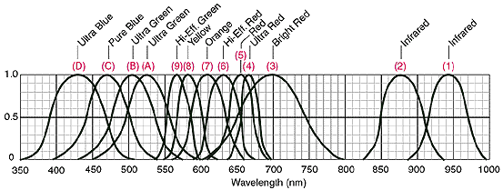 Led Light Wavelength Chart